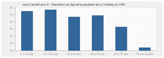 Répartition par âge de la population de Le Tremblay en 1999